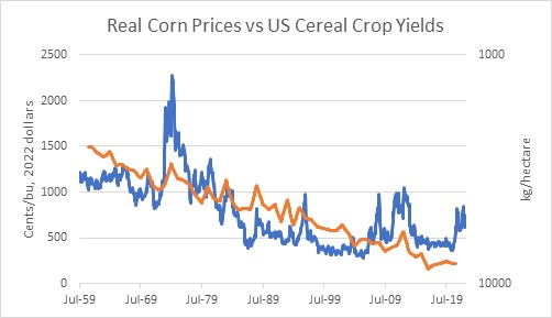 Real Corn Prices Vs. U.S. Cereal Crop Yields