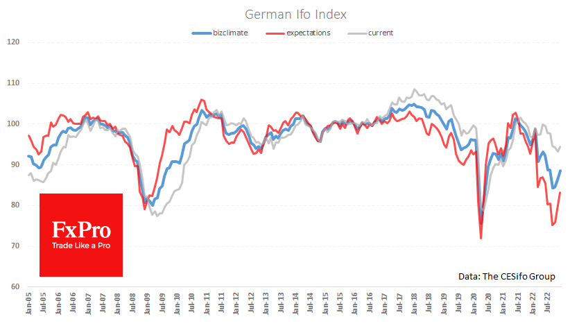 Germany's business sentiment index rose in December for the third month