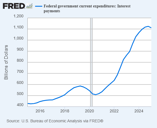 Federal Govt Current Expenditures