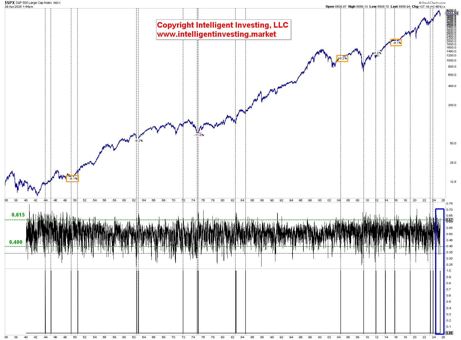S&P 500 Chart