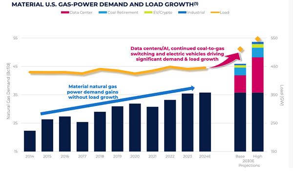 NatGas Demand