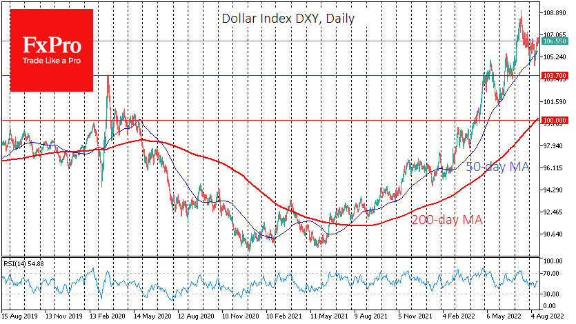 The US dollar slowly added for the third trading session