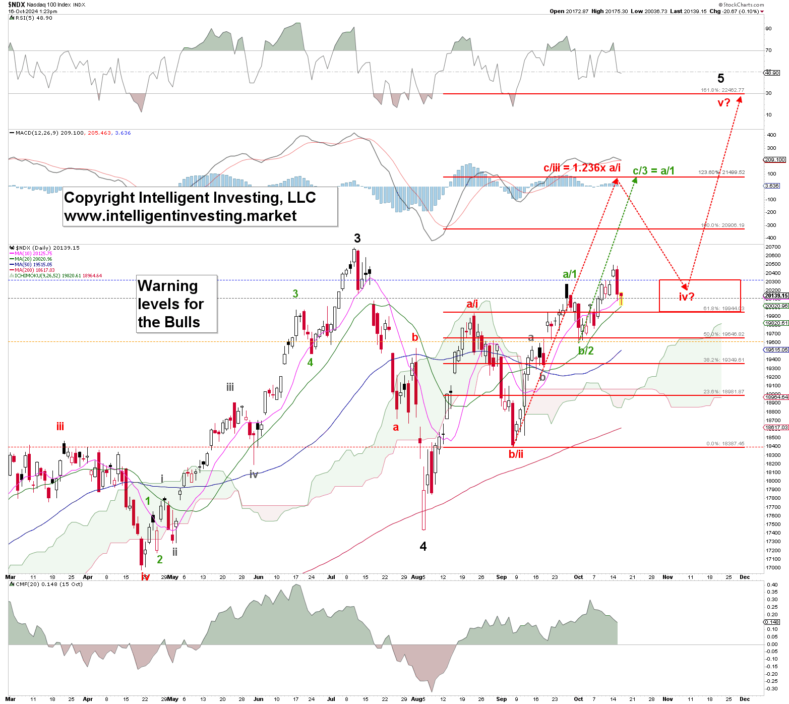 Figure 2. NDX daily chart with detailed Elliott Wave count and technical indicators