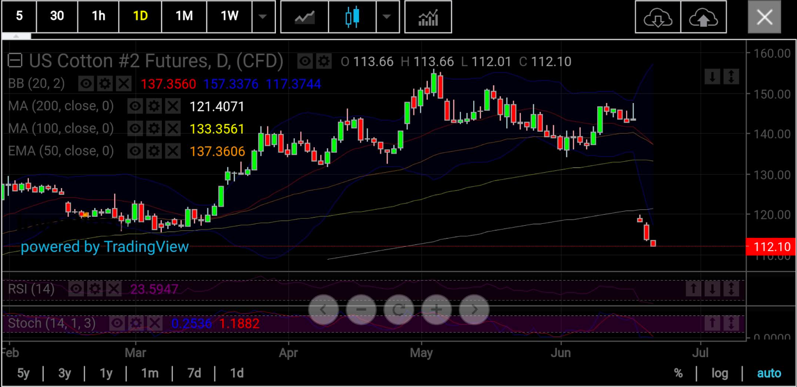 Cotton Daily