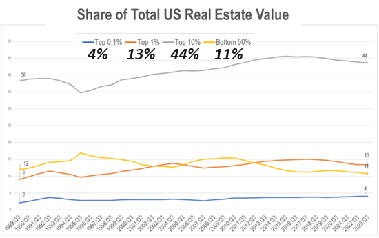 Share of Total US Real Estate Value