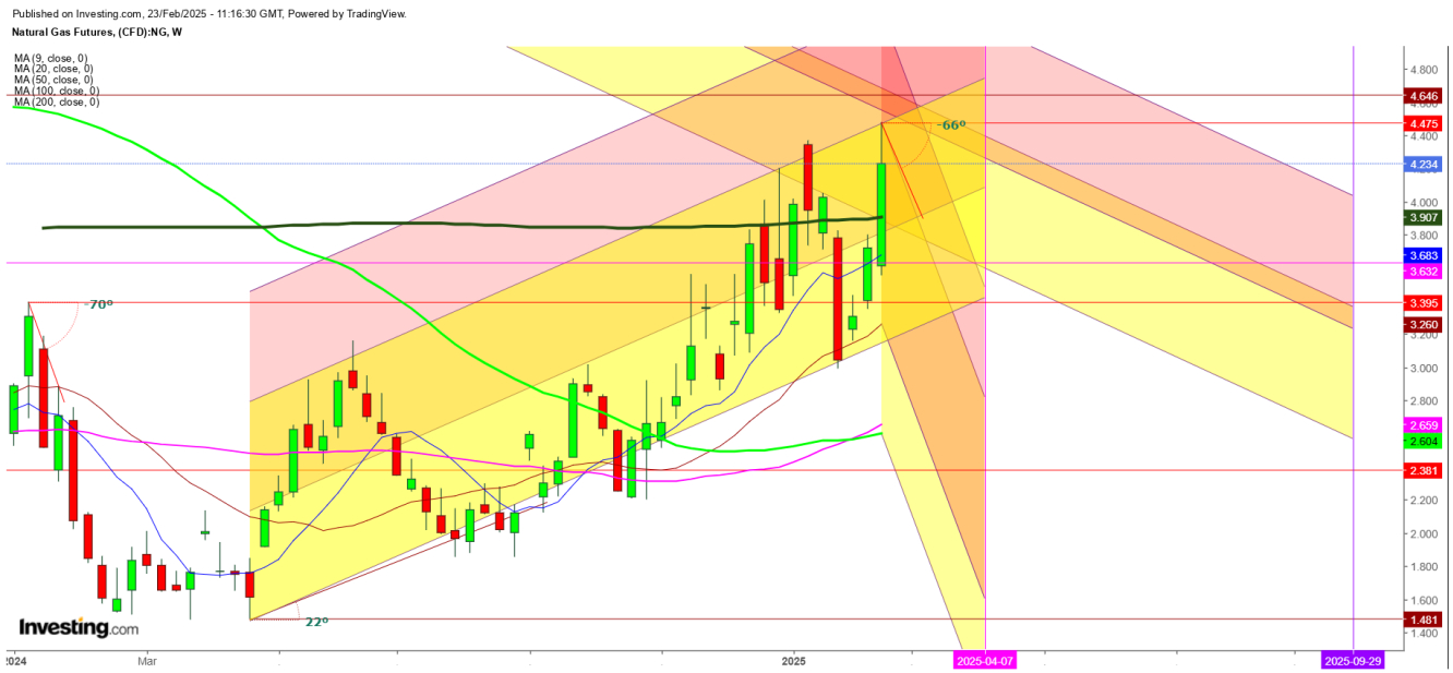 Natural Gas Futures Weekly Chart