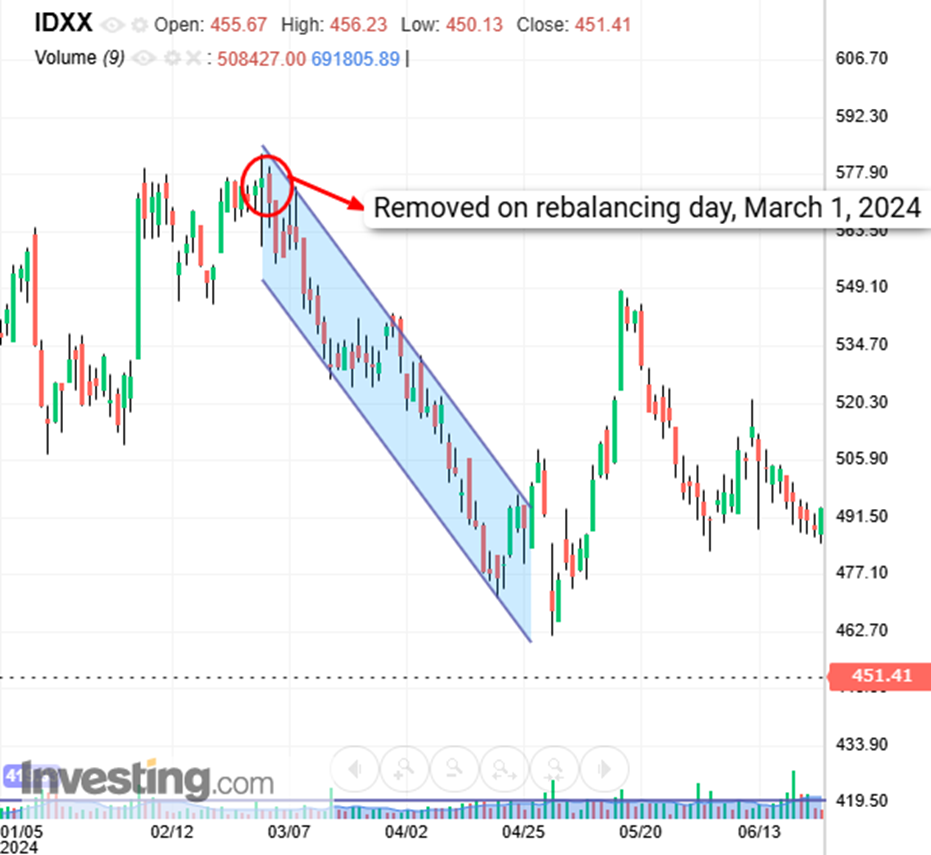 ProPicks удаляет IDEXX