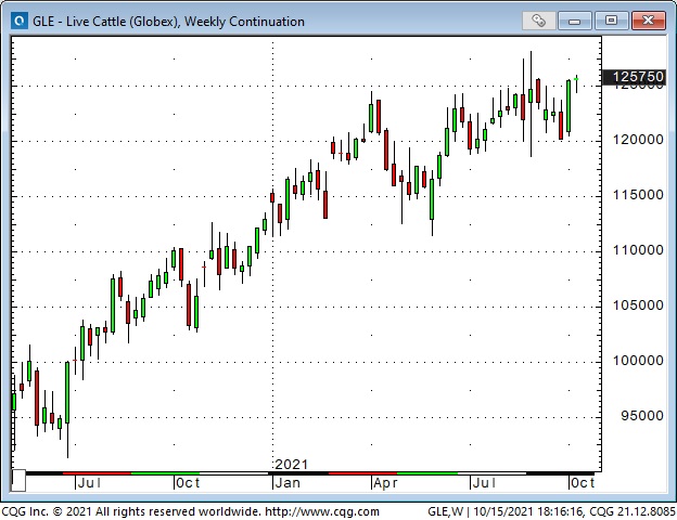 Live Cattle Weekly Chart