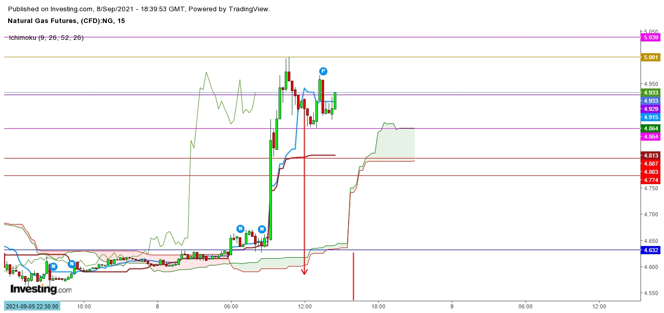 Natural Gas Futures 15 Minutes Chart