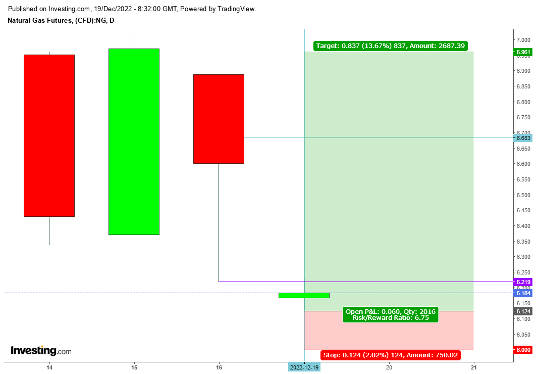 Natural Gas Futures Daily Chart