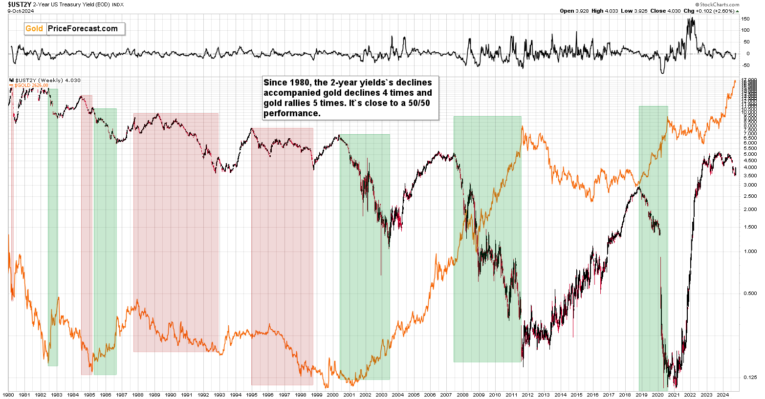 US 2Y Treasury Yield vs Gold