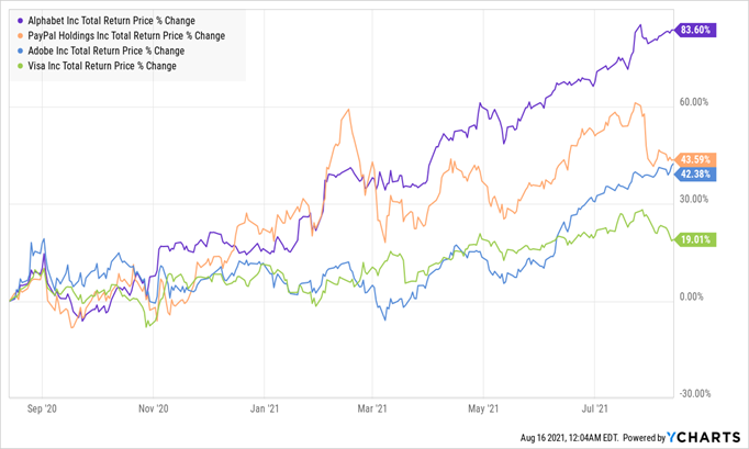 USA-Top Holdings Chart
