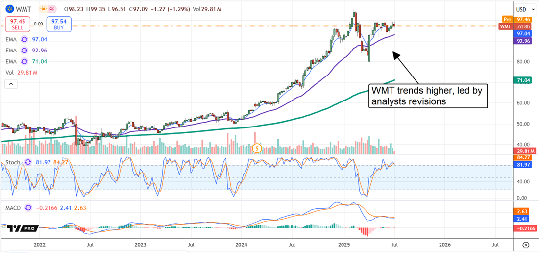 WMT Stock Chart