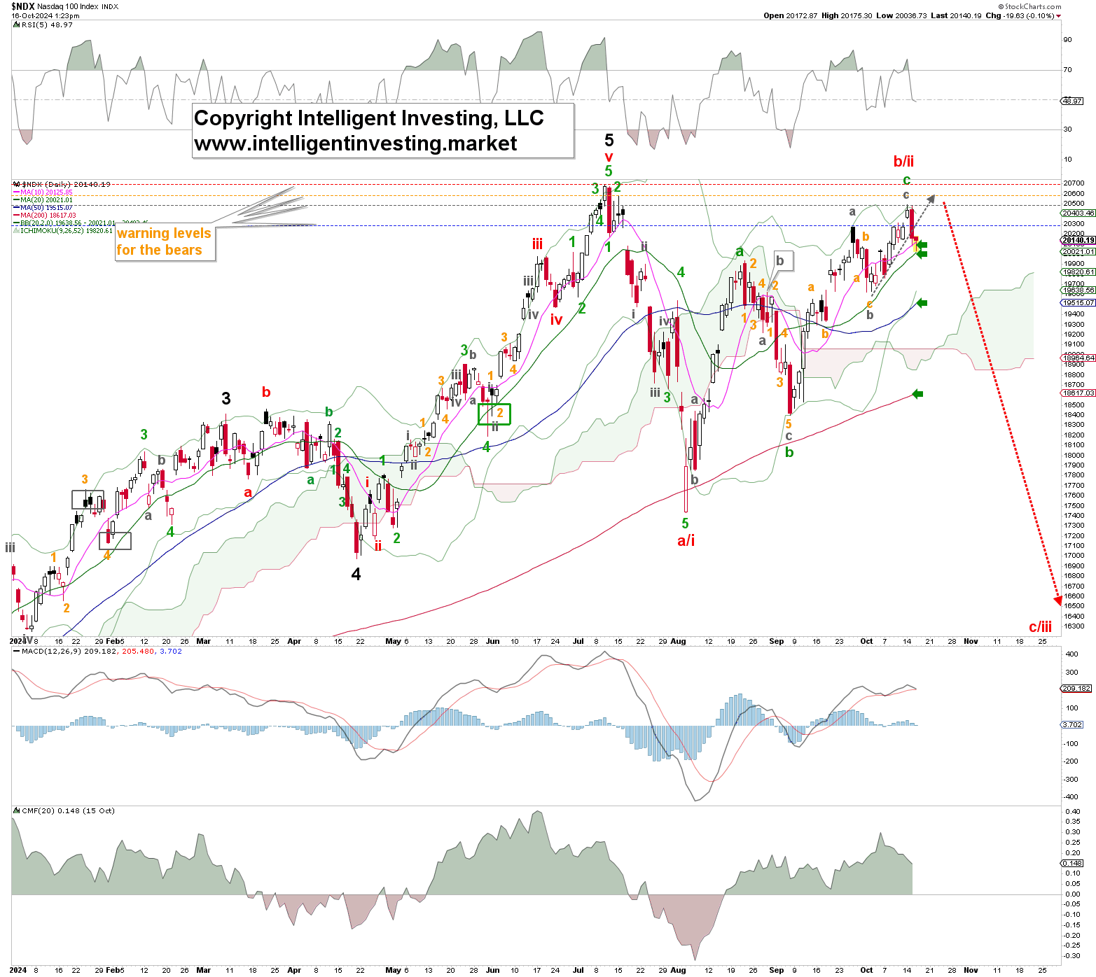 Figure 1. NDX daily chart with detailed Elliott Wave count and technical indicators