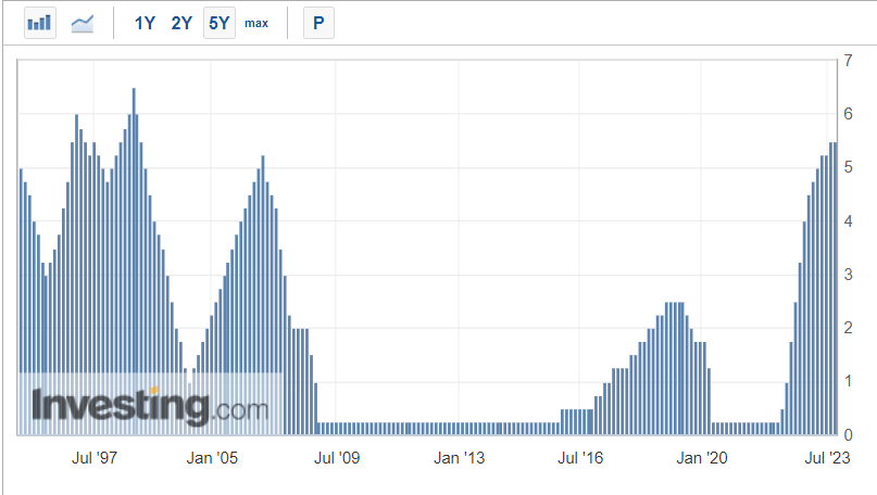 Fed Funds Rate