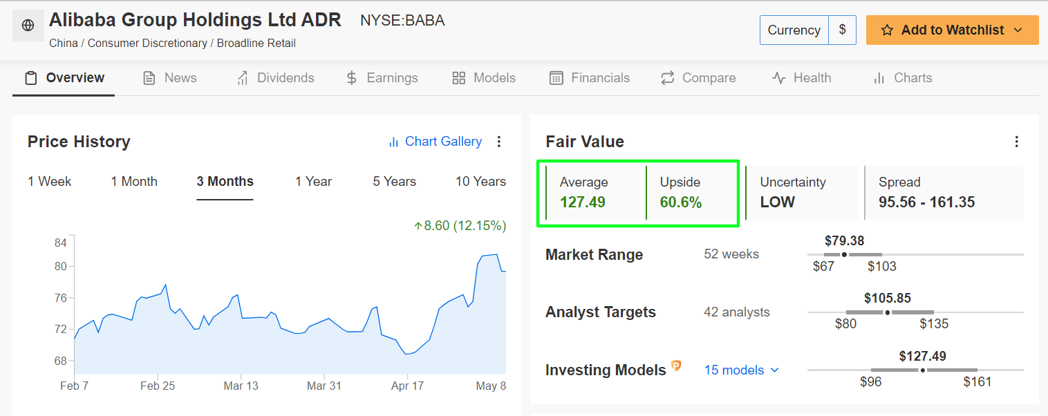 Alibaba Fair Value
