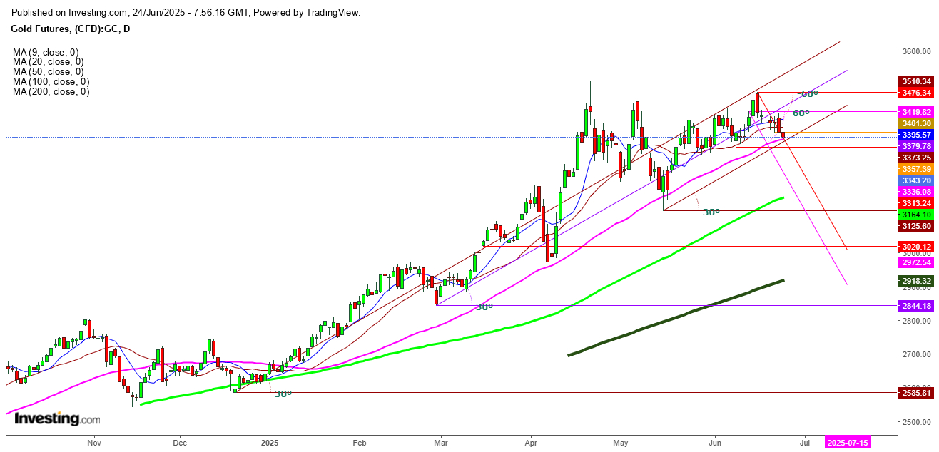 Gold Futures Daily Chart