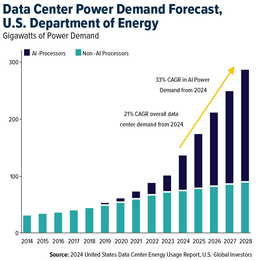 Data Center Power Demand Forecast, U.S. Department of Energy