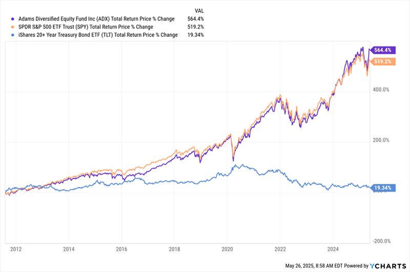 ADX-Total Return