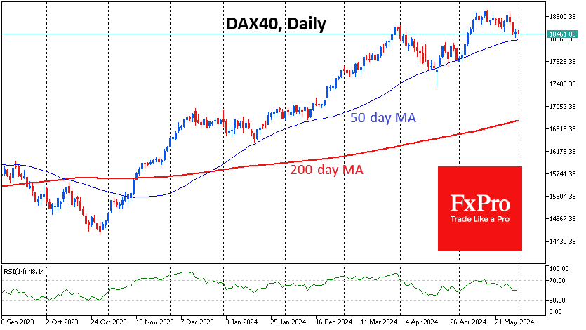 Germany's DAX40 pulled back to its 50-day MA