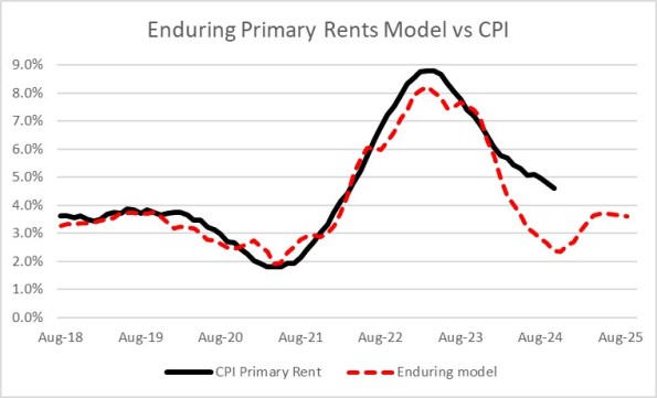 Enduring Primary Rents Model