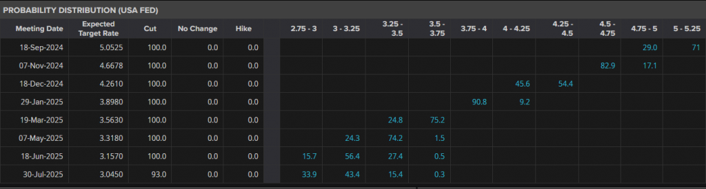 Fed Interest Rate Policy Probability