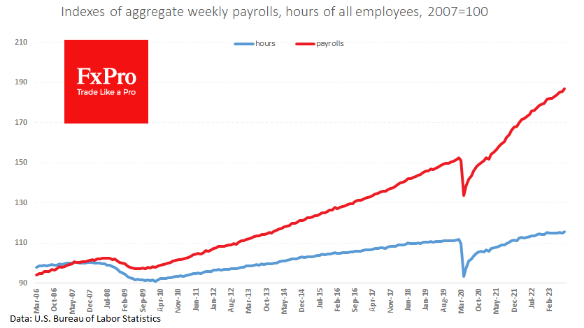 Wage growth slowed to 4.3% y/y