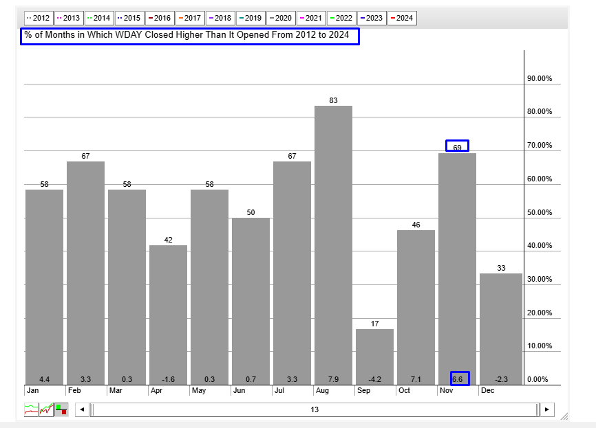 WDAY Seasonality Chart