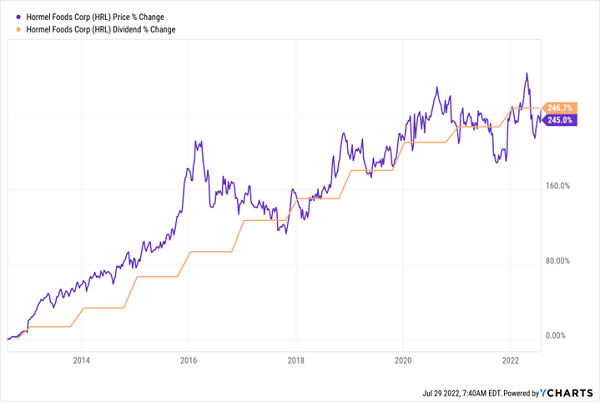 HRL-Dividend Magnet