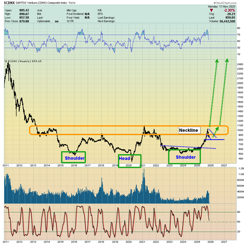 CDNX：10 年头肩底