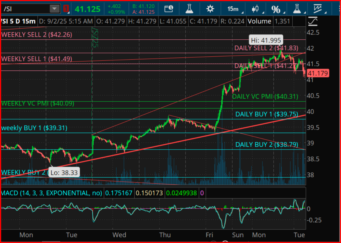 Silver Futures (/SI) Chart