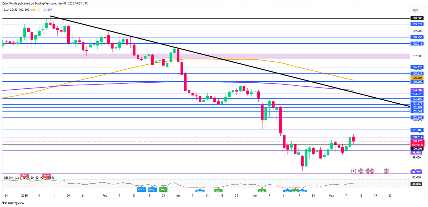 US Dollar Index (DXY) Daily Chart