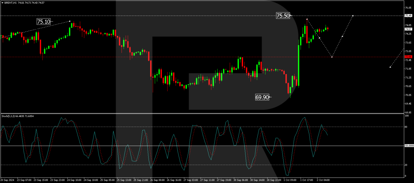 Brent price analysis