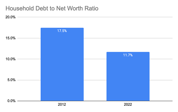 Household-Debt To Wealth-Ratio