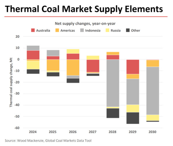 Thermal Coal Market Supply Elements