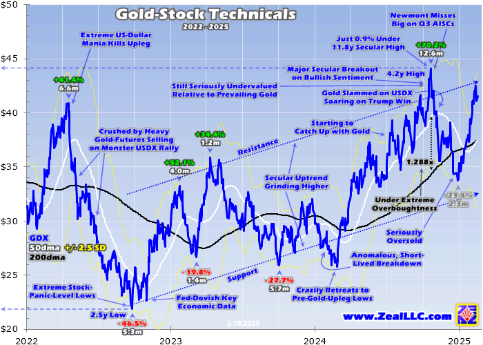 Gold Stock Technicals