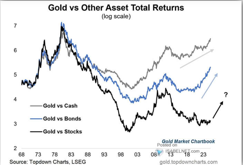 Gold vs. Other Assets Total Returns