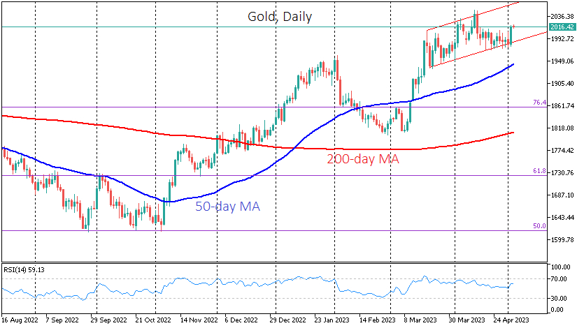 Gold bounced back from the lower end of the uptrend range