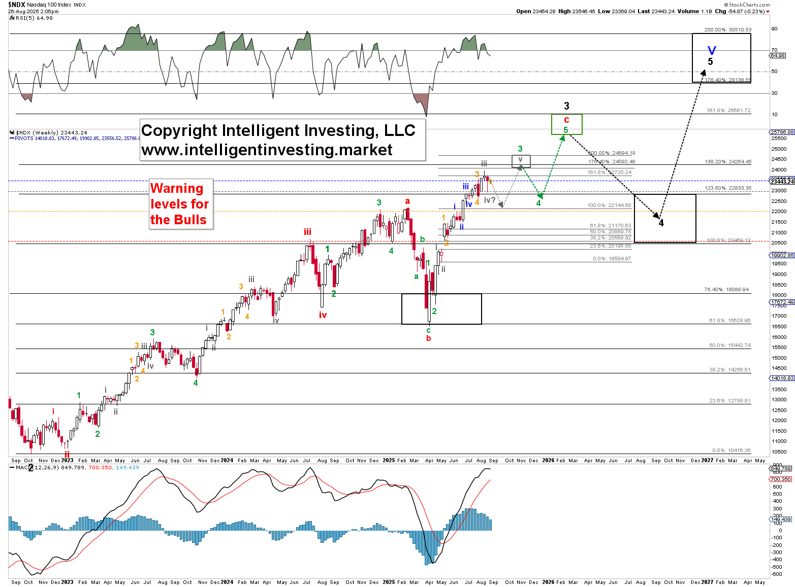 NASDAQ 100 Weekly Chart