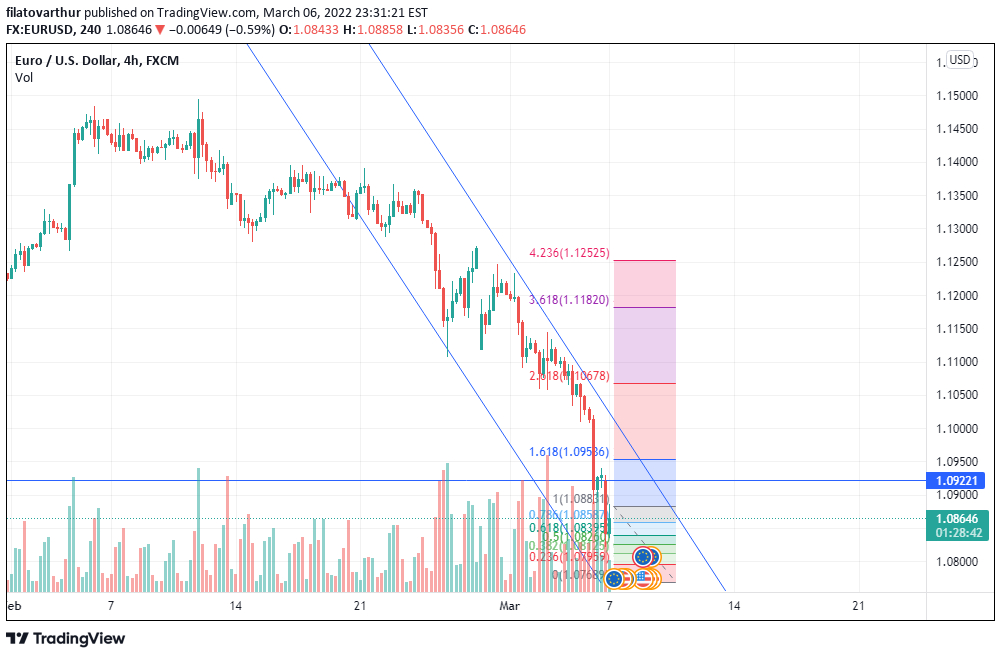 EURUSD Analysis