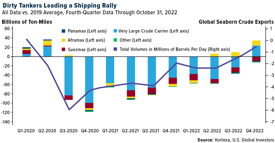 Global Seaborn Crude Exports