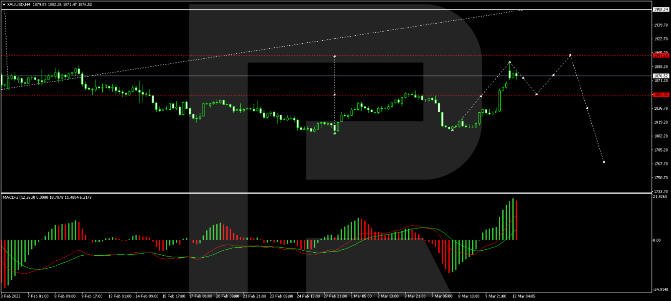 XAU/USD forecast