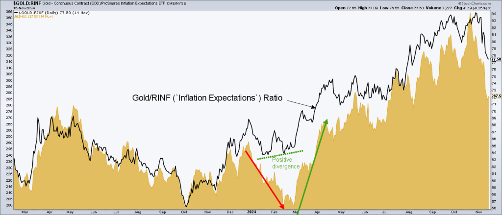 Gold stock correction, Gold/RINF ratio