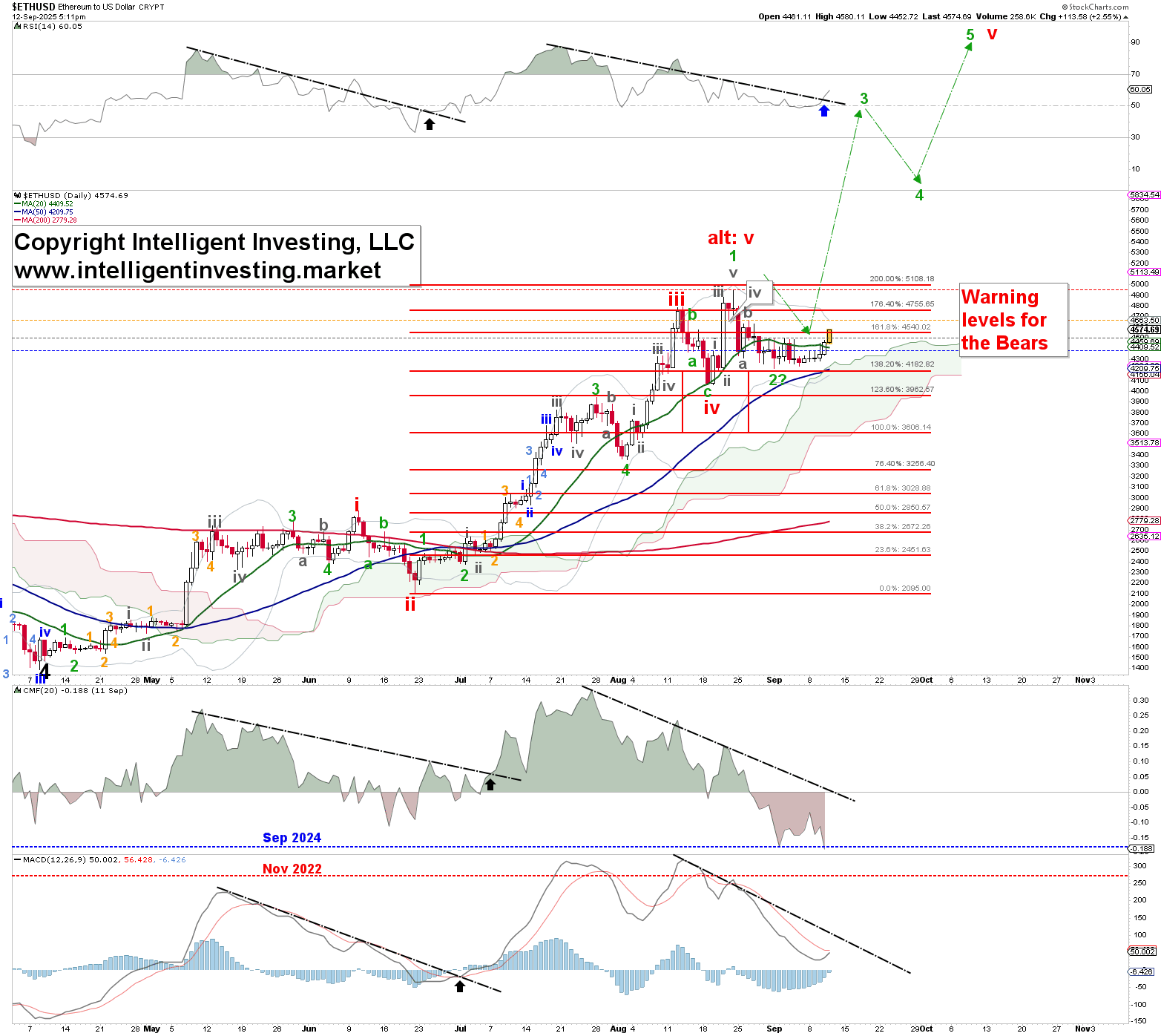 EW Count for Ethereum