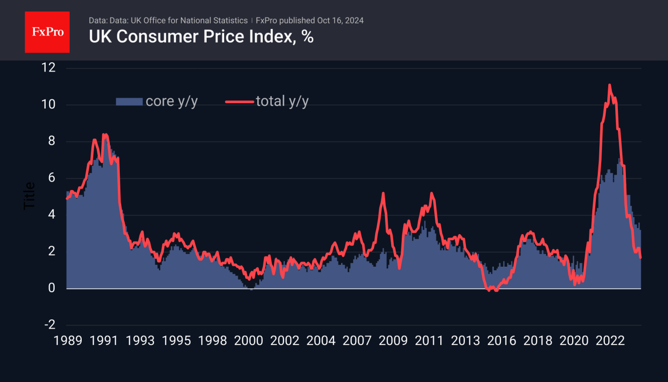 UK CPI