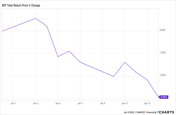 XRT-2022 Price Chart