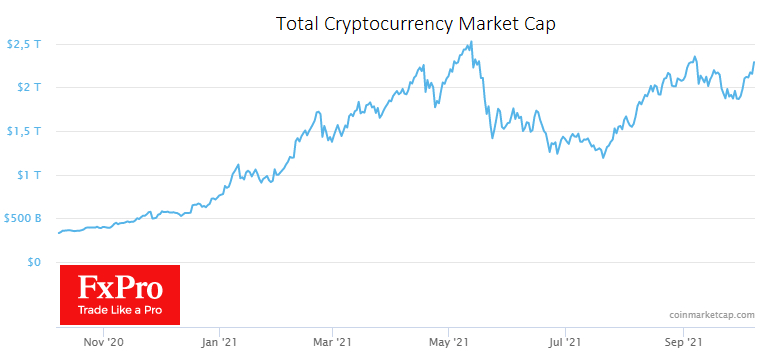 The total capitalisation of the crypto market has surpassed $2.3 trillion