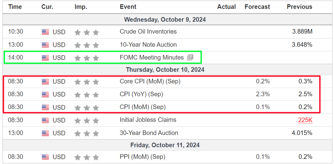 Weekly Economic Events