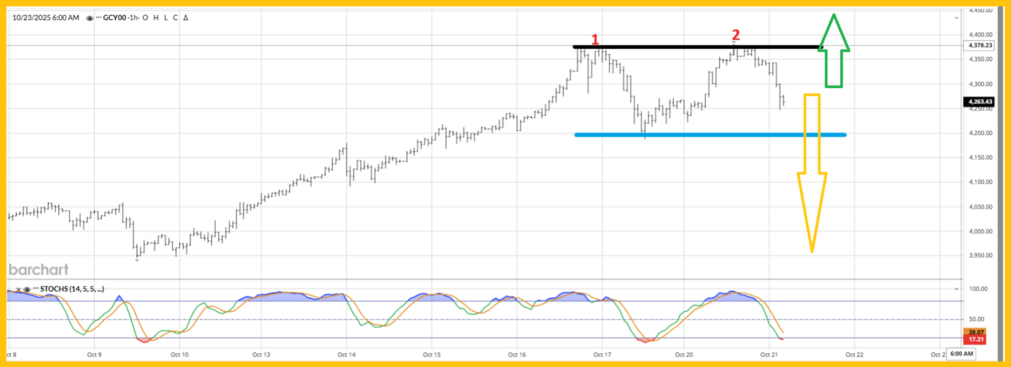 Gold 1-Hour Chart (GCY00)