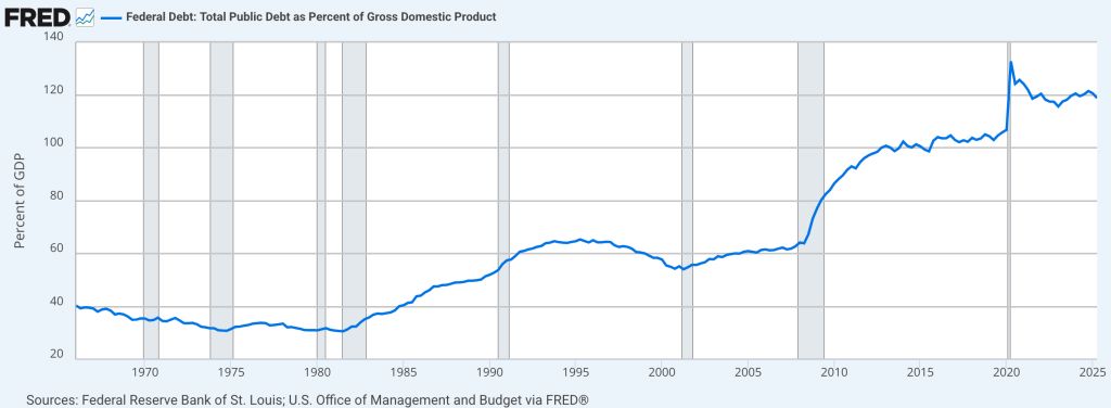 Federal Debt as a Percentage of GDP From 1970 to 2025 Federal Debt as a Percentage of GDP From 1970 to 2025